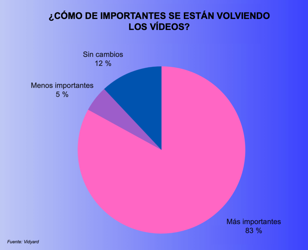 La importancia del vídeo en una estrategia de contenido