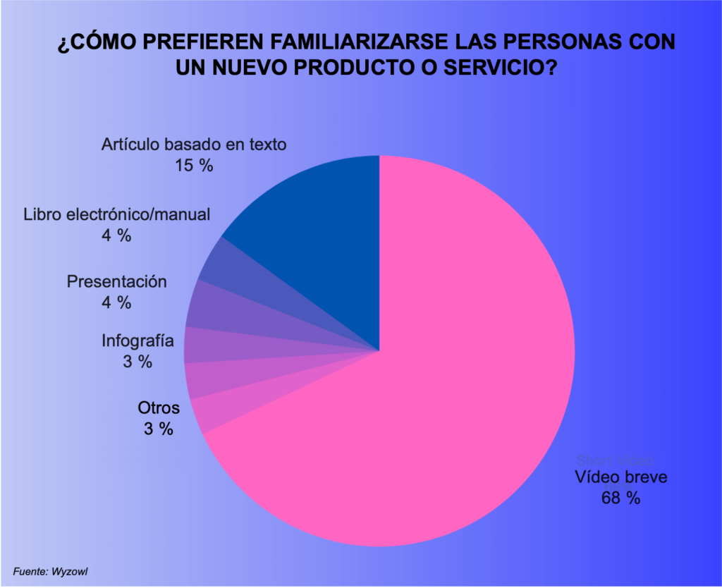 La importancia del vídeo en una estrategia de contenido